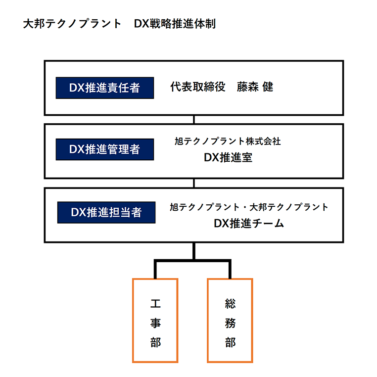 当社のDXの変遷と沿革