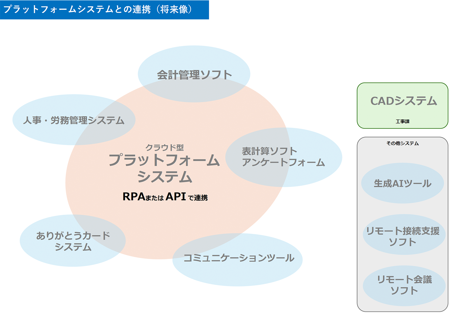 当社のDX戦略の概念図